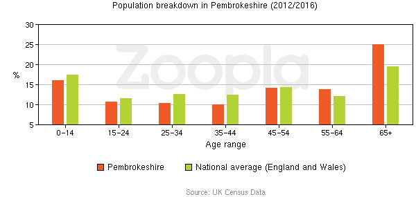 People Statistics